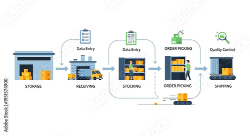 Warehouse Logistics & Supply Chain Management Process Infographic: Storage, Receiving, Stocking, Order Picking, Shipping