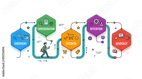Customer journey map illustrating business stages from discovery to advocacy