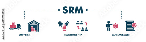 Srm banner web fill vector illustration concept of supplier relationship management with icon of product, delivery, supply, chain, checklists, cycle, agreement, process, system