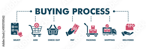 Buying process banner web fill vector illustration concept with icon of select, add, check out, pay, packing, shipping and delivered