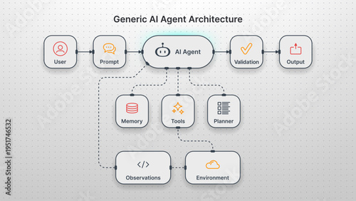 Generic AI agent architecture diagram showing flow from user and prompt to model with memory, tools, planner, observation and environment. Digital workflow of autonomous system process.