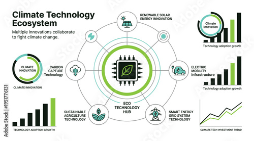 Climate technology ecosystem collaborations for a sustainable future