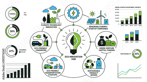 Eco innovation hub for sustainable future growth