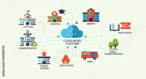 Cloud based platform connecting various city services