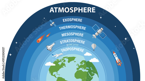 Diagram of earth atmosphere layers with scientific objects flying around