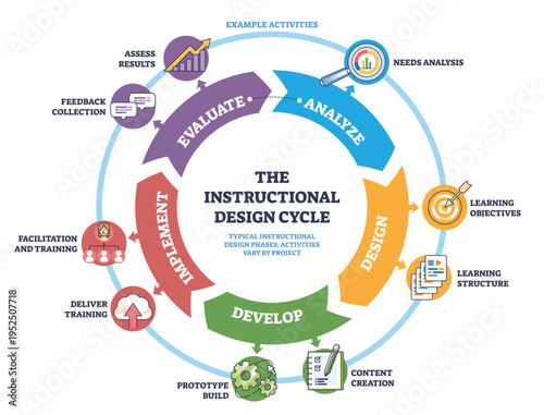 Instructional Design Cycle shows a brief loop, Analyze, Design, Develop, Implement, Evaluate, circular arrows, magnifying glass, and target icons guide the steps. Diagram