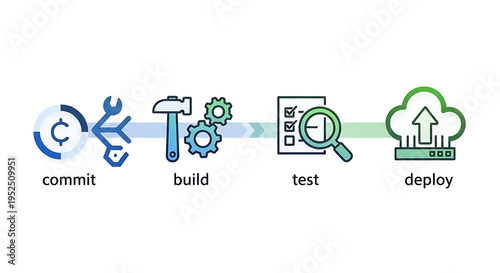 Devops pipeline process with commit build test deploy stages