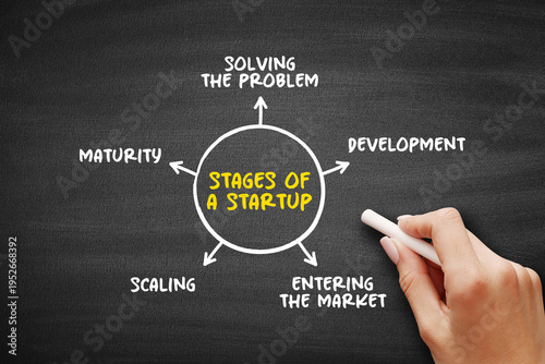 Fotografie Stages of a Startup diagram presenting problem solving, development, market entr