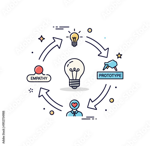 Design thinking process simple circular arrows connecting small icons of empathy, idea, and prototype around a central bulb. A compact editorial badge about