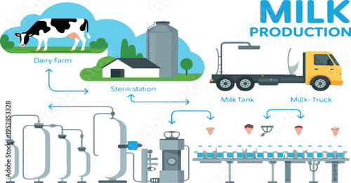 Milk bottle production process illustration showing automated dairy factory, pasteurization, bottling, and milk product preparation in cartoon infographic poster style