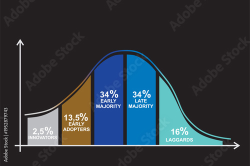 Diffusion of innovations model. vector