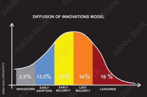 Diffusion of innovations model. vector