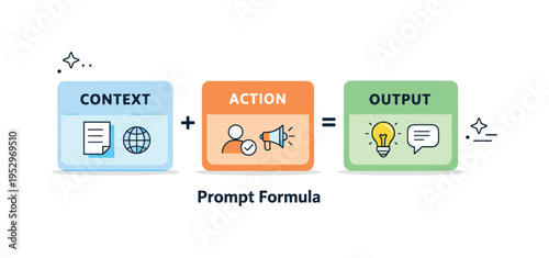 Prompt formula elements. Simple blocks marked context, action, and output arranged as a clear visual recipe. The scene communicates logic, repeatability, and