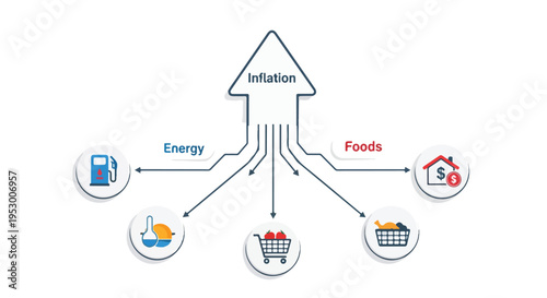 Flat 2D illustration of inflation effects on food, energy, and housing costs with rising arrow