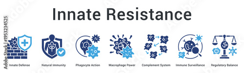 Innate resistance banner web icon provides immediate natural defense through phagocytes and surveillance mechanisms balancing responses.