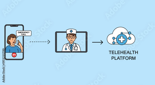 Illustration showing a patient making an emergency call on a smartphone, connecting to a doctor via video consultation on a tablet, and accessing a telehealth platform in the cloud.