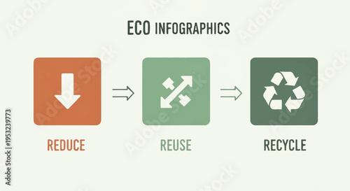 Eco infographic illustrates a sustainable process of reduce reuse recycle