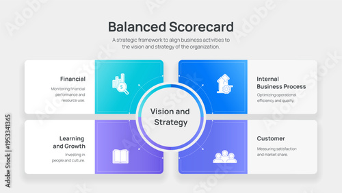 Balanced Scorecard Infographic Vector. Financial, Customer, Internal Process, Learning and Growth steps. Modern business management strategy template for professional presentation slide design.