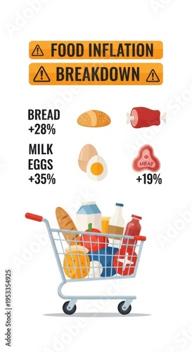 Food inflation breakdown showing rising prices for bread, milk, eggs, and meat