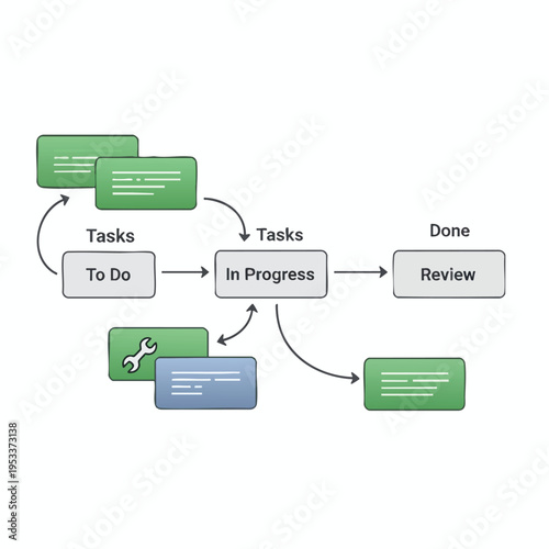 Workflow diagram with tasks moving through To Do, In Progress, and Review stages