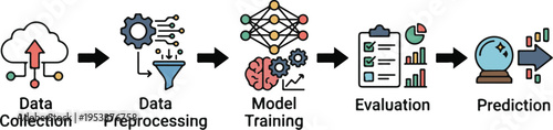 Machine Learning Process Workflow Diagram with Data Collection Preprocessing Training Evaluation and Prediction