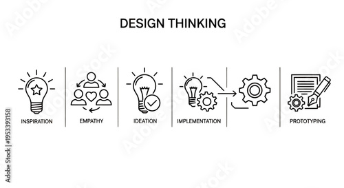 Design Thinking Process Illustration Demonstrating Empathy to Ideation and Prototyping Steps.
