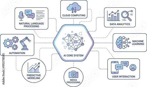 Artificial Intelligence Core System Infographic Featuring Machine Learning Natural Language Processing Cloud Computing Data Analytics and Automation Icons for Technology Software Development