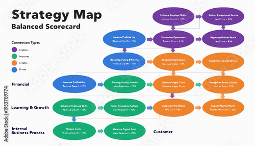 A vector graphic illustration of a strategy map balanced scorecard with a flowchart design