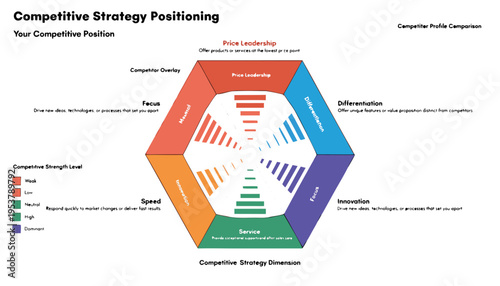A vector graphic illustrating a competitive strategy positioning hexagon with various business strategy dimensions