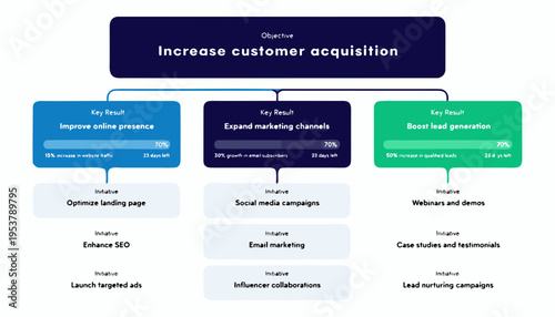 A vector graphic illustrating a marketing strategy to increase customer acquisition with a flowchart