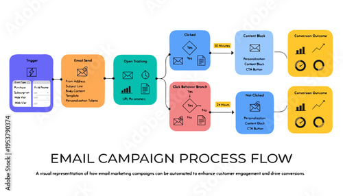A visual representation of an email campaign process flow to enhance customer engagement and drive conversions