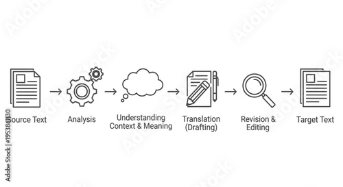 Translation drafting process steps icons.