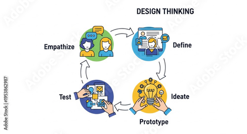 Design Thinking Process - Empathize, Define, Ideate, Prototype, and Test.
