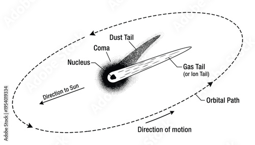 Comet anatomy diagram, showing the nucleus, coma, dust tail, gas tail, and orbital path