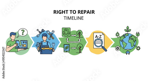 Right to Repair Journey: Consumer Rights, Sustainability, and E-Waste Reduction Timeline Infographic