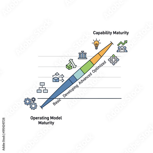 Visual representation of operating model maturity and capability maturity, showing progression from basic to optimized stages with associated icons.