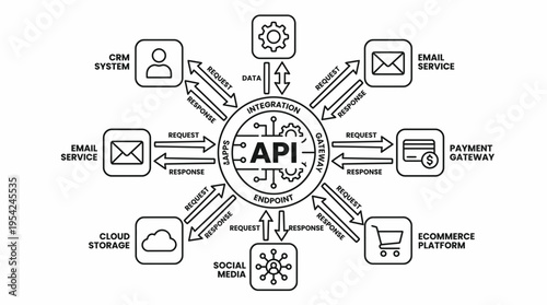 API integration and connectivity diagram in a networked system
