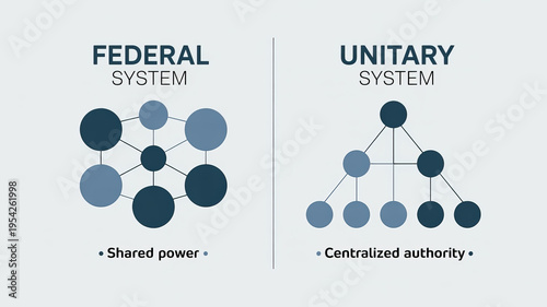 Governance Structures: Federal vs. Unitary: A visual comparison of two government systems, depicting the distinct organization of power and authority within each framework.