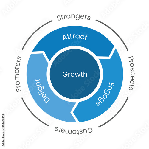 Business Flywheel Model For Growth Attract Engage Delight