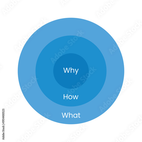 Simon Sinek Golden Circle Infographic With Why How What Stages