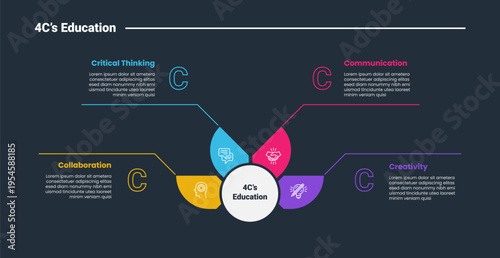 4Cs education infographic dark outline for slide presentation with central hub on half circle with sharp radial section with 4 point list