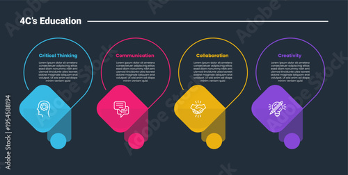 4Cs education infographic dark outline for slide presentation with vertical circle block section with shadow with 4 point list