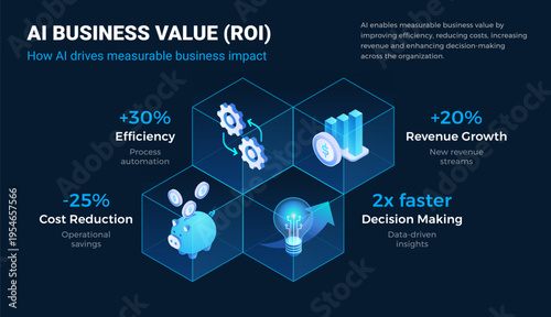 AI Business Value ROI diagram illustrating 4 blocks Efficiency, Cost Savings, Revenue Growth, Decision Making - technology isometric infographics vector illustration and presentation slide template