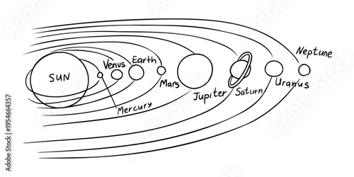 Illustration of the solar system showing the Sun and eight planets in their orbits with labeled names and paths, depicting a simplified astronomical model