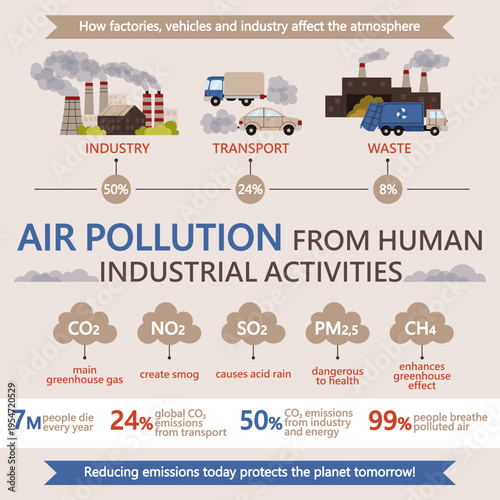 Infographic showing air pollution from human industrial activities with charts and data. Suitable for presentations, environmental reports and educational materials.