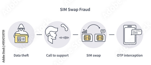 Vector illustration showing the process of SIM swap fraud, including data theft, support call, SIM transfer and OTP interception.
