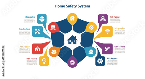 Home Safety System Infographic: Protection, Security, Prevention, Risk Factors