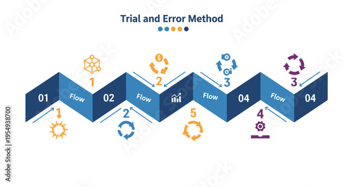 Trial and Error Method Infographic: Process Flow, Steps, Challenges, Solutions