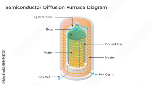 Semiconductor Diffusion Furnace Process Diagram with Quartz Tube and Dopant Gas Illustration