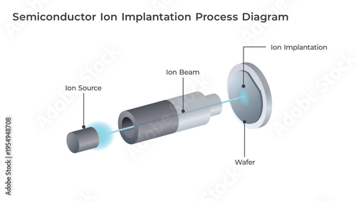 Semiconductor Ion Implantation Process Diagram with Ion Beam and Wafer Doping Illustration